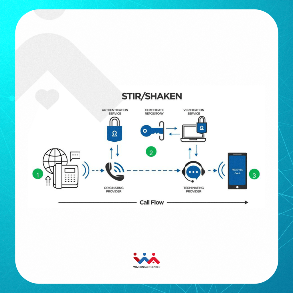 Imagem do processo de autenticação de chamada com o Stir Shaken